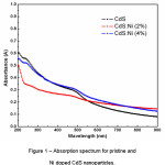 Figure 1 – Absorption spectrum for pristine and  Ni doped CdS nanoparticles.