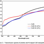 Figure 2 – Transmission spectra of pristine and Ni doped CdS nanoparticles