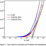Figure 3 – Tauc’s plot for of pristine and Ni doped CdS nanoparticles