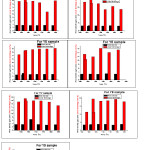 Fig. 1: Bar Diagram of Temperature vs. Fired Density (g/cc in all cases) and % Linear Shrinkage for different samples