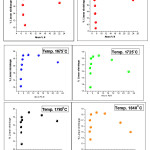 Fig. 2:  % Linear Shrinkage vs. at % N at different Temperatures