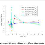 Fig.3: Atom % N vs. Fired Density at different Temperatures