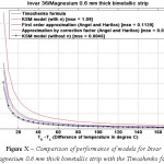 Figure X – Comparison of performance of models for Invar 36/Magnesium 0.6 mm thick bimetallic strip with the Timoshenko formula.