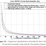 Figure XI – Comparison of performance of models for Invar 36/PVC 0.6 mm thick bimetallic strip with the Timoshenko formula