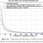Figure XII – Comparison of performance of models for Invar 36/Nylon6 0.6 mm thick bimetallic strip with the Timoshenko formula