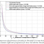 Figure II – Comparison of performance of models for Shivalik[7] 0.4 mm thick bimetallic strip (assuming constant coefficient of expansion for Invar 36) with the Timoshenko formula