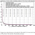 Figure III – Comparison of performance of models for Shivalik[7] 0.4 mm thick bimetallic strip (for varying CTE of Invar 36) with the Timoshenko formula.