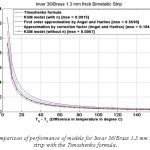 Figure IV – Comparison of performance of models for Invar 36/Brass 1.3 mm thick bimetallic strip with the Timoshenko formula
