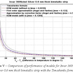 Figure V – Comparison of performance of models for Invar 36/Nickel Silver 0.6 mm thick bimetallic strip with the Timoshenko formula
