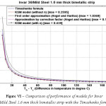 Figure VI – Comparison of performance of models for Invar 36/Mild Steel 1.6 mm thick bimetallic strip with the Timoshenko formula