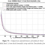 Figure VI – Comparison of performance of models for Invar 36/Mild Steel 1.6 mm thick bimetallic strip with the Timoshenko formula