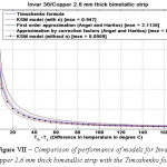 Figure VII – Comparison of performance of models for Invar 36/Copper 2.6 mm thick bimetallic strip with the Timoshenko formula.