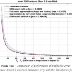 Figure VIII – Comparison of performance of models for Invar 36/Stainless Steel 0.8 mm thick bimetallic strip with the Timoshenko formula