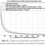 Figure IX – Comparison of performance of models for Invar 36/Aluminum 0.508 mm thick bimetallic strip with the Timoshenko formula.