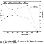 Fig.10. Change of d-spacing and 2 with respect to the change of temperature at RT, 100 oC, 200 oC, 300 oC, 500 oC and 700 oC
