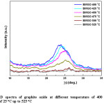 Fig.11. XRD spectra of graphite oxide at different temperature of 400 oC, with the increment of 25 oC up to 525 oC