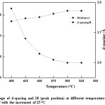 Fig.12. Change of d-spacing and 2θ (peak position) at different temperature from 400 oC up to 525 oC with the increment of 25 oC
