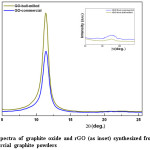 Fig. 2. XRD spectra of graphite oxide and rGO (as inset) synthesized from (a) ball-milled and (b) commercial graphite powders