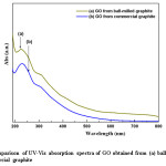 Fig. 5. Comparison of UV-Vis absorption spectra of GO obtained from (a) ball-milled and (b) commercial graphite