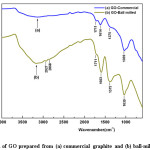 Fig.6. FTIR of GO prepared from (a) commercial graphite and (b) ball-milled graphite