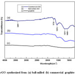 Fig.7. FTIR of rGO synthesized from (a) ball-milled (b) commercial graphite and (c) graphite