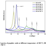 Fig.9. XRD spectra of graphite oxide at different temperature of 100 oC, 200 oC, 300 oC, 500 oC and 700 oC