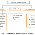 Fig.1 Classification of Difficult to machine Materials