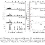 Figure 1. a) XRD patterns of the undoped and Nb-doped ZnO nanostructures, and (b) a close view of the position of (002) and (101) peaks. The dashed red line presents the positions of (002) and (101) peaks in undoped ZnO nanostructures, demonstrating peak shift due to Nd doping.