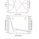 Figure 2. Variation of a) lattice parameters “a” and “c”, b) FWHM and grain size of undoped and Nb-doped ZnO nanostructures.