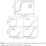 Figure 4. (a) DRS spectra, and their (b) Kubelka–Munk transformations used for the estimation of Eg of undoped and Nb-doped ZnO nanostructures.