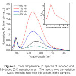 Figure 5. Room temperature PL spectra of undoped and Nb-doped ZnO nanostructures. The inset shows the variation of IVis/IUV intensity ratio with Nb content in the samples.