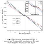 Figure 6. Magnetization versus magnetic field of undoped and Nb-doped ZnO nanostructures. The inset shows a zoom-in image at low-field region.
