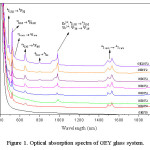 Figure 1. Optical absorption spectra of GEY glass system.