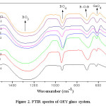 Figure 2. FTIR spectra of GEY glass system.