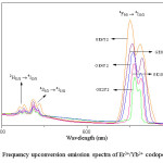 Figure 3. Frequency upconversion emission spectra of Er3+/Yb3+ codoped glasses
