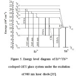 Figure 5. Energy level diagram of Er3+/Yb3+ codoped GEY glass system under the excitation  of 980 nm laser diode [35].