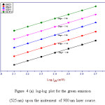 Figure 4 (a). log-log plot for the green emission (525 nm) upon the incitement of 980 nm laser source.