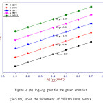 Figure 4 (b). log-log plot for the green emission (545 nm) upon the incitement of 980 nm laser source.