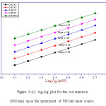 Figure 4 (c). log-log plot for the red emission (660 nm) upon the incitement of 980 nm laser source.