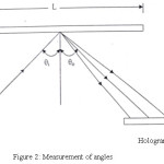 Figure 2: Measurement of angles