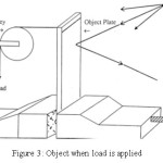 Figure 3: Object when load is applied