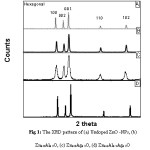 Fig 1: The XRD pattern of (a) Undoped ZnO -NPs, (b) Zn0.8Al0.2O, (c) Zn0.8Ag0.2O, (d) Zn0.6Al0.2Ag0.2O