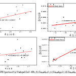Fig 2: WH Spectra of (a) Undoped ZnO -NPs, (b) Zn0.8Al0.2O, (c) Zn0.8Ag0.2O, (d) Zn0.6Al0.2Ag0.2O