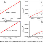 Fig 3: SSP Spectra of (a) Undoped ZnO -NPs, (b) Zn0.8Al0.2O, (c) Zn0.8Ag0.2O, (d) Zn0.6Al0.2Ag0.2O