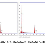Fig 5: EDS Spectra of (a) Undoped ZnO -NPs, (b) Zn0.8Al0.2O, (c) Zn0.8Ag0.2O, (d) Zn0.6Al0.2Ag0.2O nanoparticles
