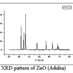 Fig. 1: XRD pattern of ZnO (Adulsa)