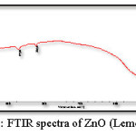 Fig.6: FTIR spectra of ZnO (Lemongrass)