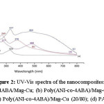 Figure 2: UV-Vis spectra of the nanocomposites: (a) P4ABA/Mag-Cu; (b) Poly(ANI-co-4ABA)/Mag-Cu (80/20); (c) Poly(ANI-co-4ABA)/Mag-Cu (20/80); (d) PANI/Mg-Cu.