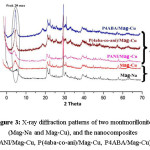 Figure 3: X-ray diffraction patterns of two montmorillonite (Mag-Na and Mag-Cu), and the nanocomposites (PANI/Mag-Cu, P(4aba-co-ani)/Mag-Cu, P4ABA/Mag-Cu).