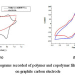 Figure 4: Cyclic voltammograms recorded of polymer and copolymer films formed in 1.0 M HClO4 on graphite carbon electrode